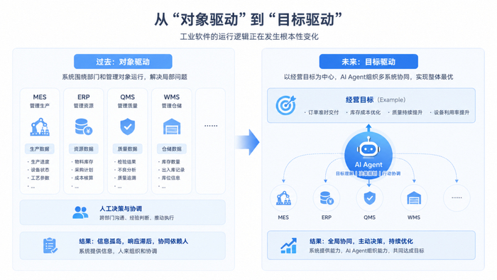威洞察 | AI Agent来了,信息化的建设思路会发生什么变化?