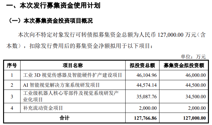 拟募资超12个亿!国内机器视觉龙头加码机器人