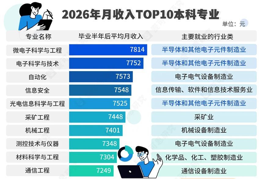 中国最高薪本科专业易主:计算机类整体下滑,“微电子科学与工程”首夺第一