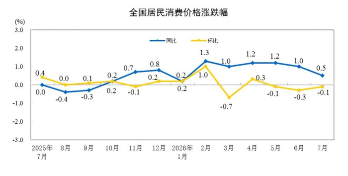 7月CPI同比上涨0.5%,计算机、平板电脑价格涨幅扩大