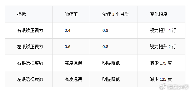 4岁儿童高度远视+弱视,3个月精准视觉训练助视力逆袭