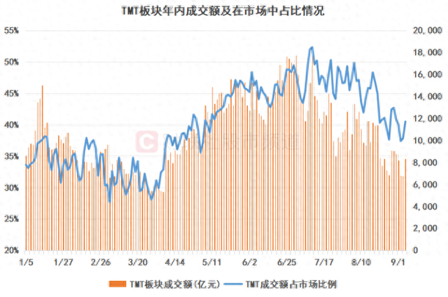 TMT成交额占比重返40%!传媒、计算机成主要引擎,年内量能变化全览