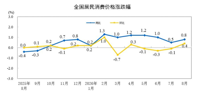 8月平板电脑、计算机价格同比上涨两成